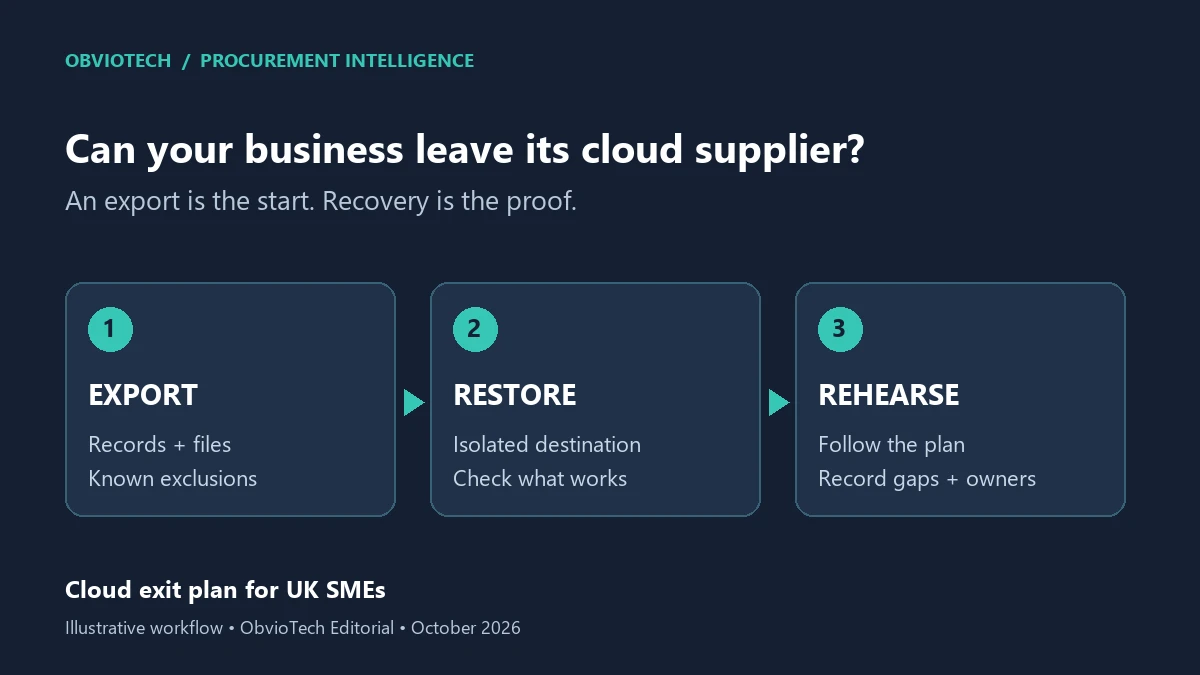 Cloud exit plan for UK SMEs: export records, restore in isolation and rehearse recovery