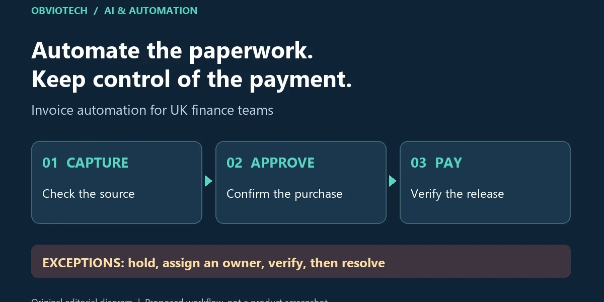 Invoice automation control map: capture and check, approve the purchase, verify payment release, and hold exceptions for review