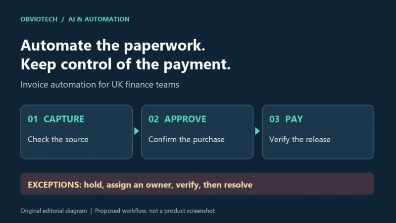 Invoice automation control map: capture and check, approve the purchase, verify payment release, and hold exceptions for review