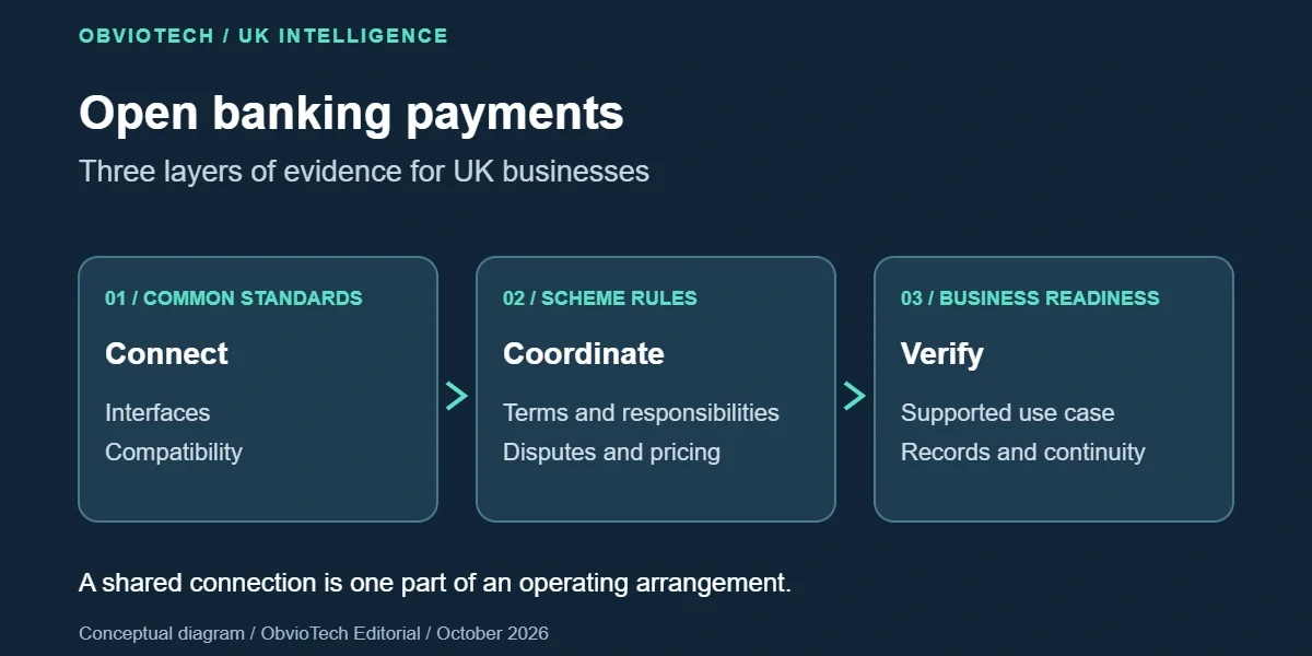 Open banking payments diagram separating standards, scheme rules and business readiness