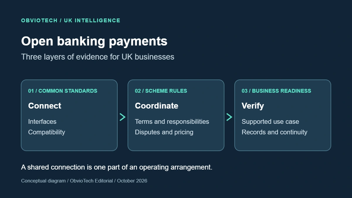 Open banking payments diagram separating standards, scheme rules and business readiness